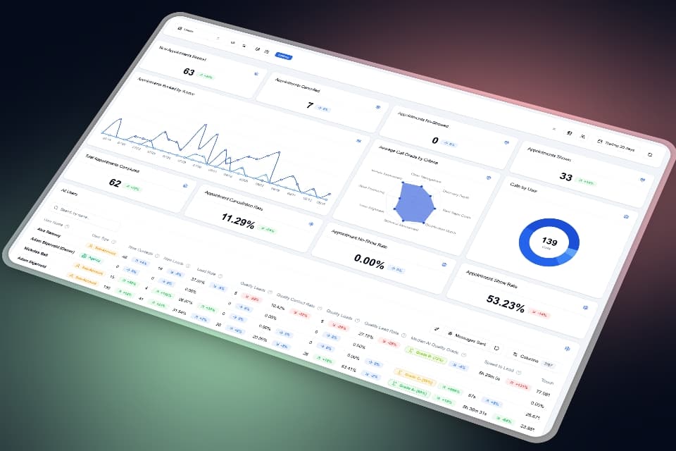 Custom Dashboards & Sharing